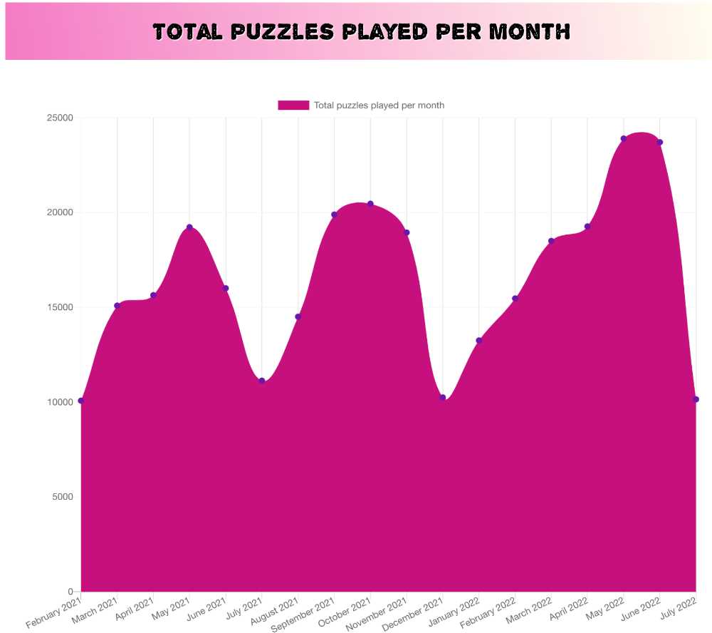 Total puzzles played per month