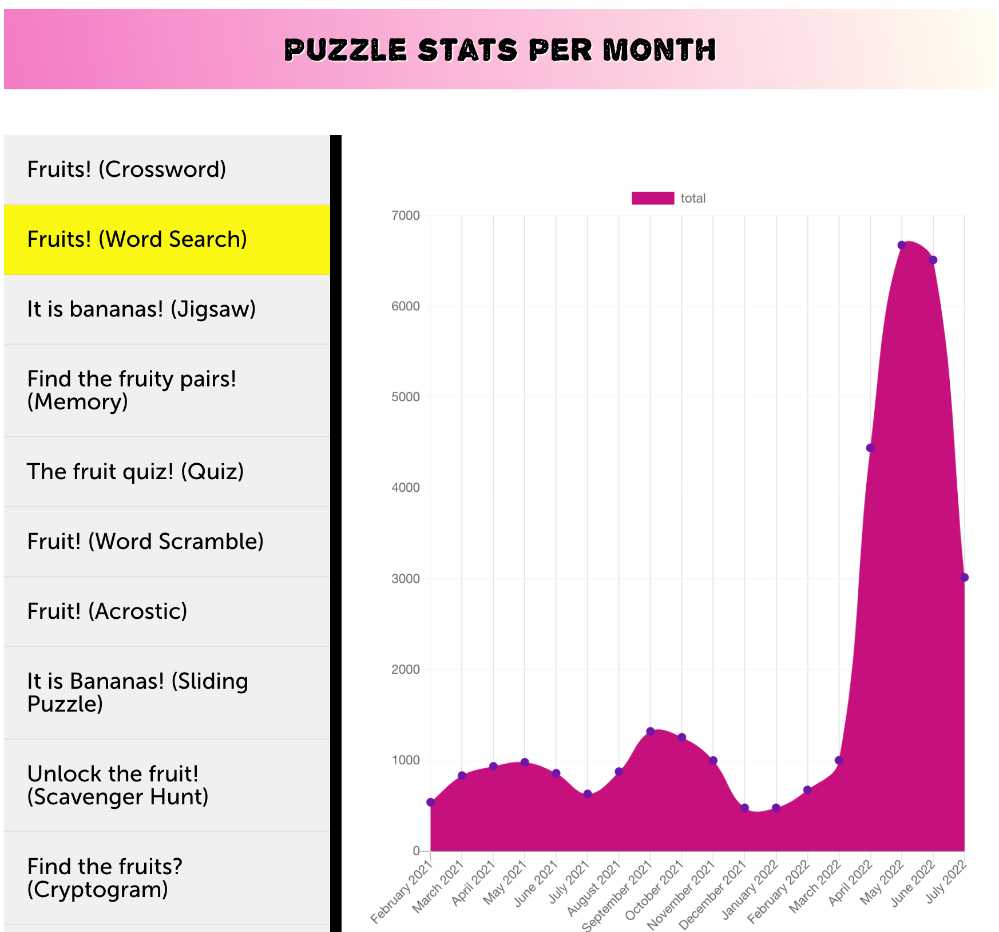 Puzzle stats per puzzle per month